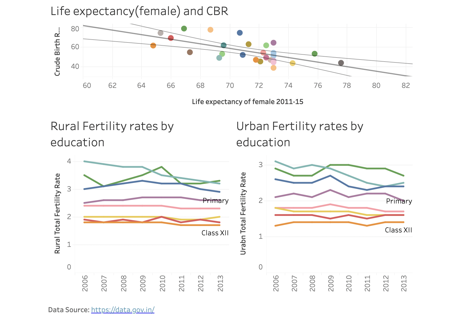 Data Visualization Exploring Female Life Expectancy in India